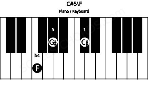 Piano keyboard image for the C#5\F chord on notes: F C# G#