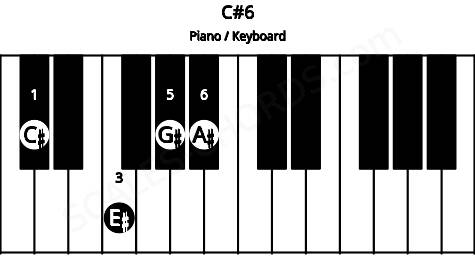 Piano keyboard image for the C#6 chord on notes: C# E# G# A#