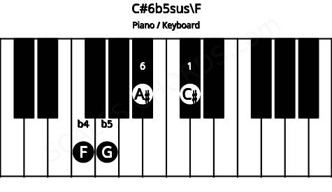 Piano keyboard image for the C#6b5sus\F chord on notes: F C# G A#