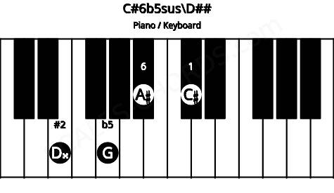 Piano keyboard image for the C#6b5sus\Fb chord on notes: D## C# G A#