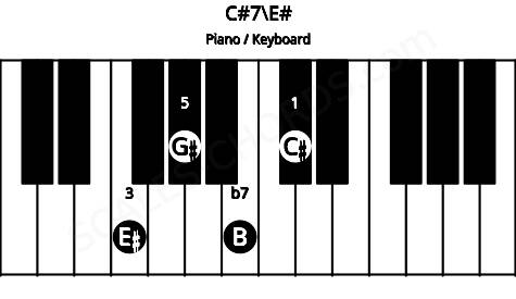 Piano keyboard image for the C#7\E# chord on notes: E# C# G# B
