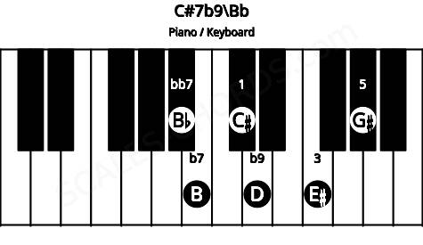 Piano keyboard image for the C#7b9\Bb chord on notes: Bb C# E# G# B D