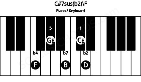 Piano keyboard image for the C#7sus(b2)\F chord on notes: F C# D G# B
