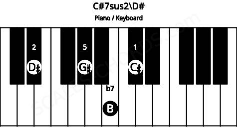 Piano keyboard image for the C#7sus2\D# chord on notes: D# C# G# B