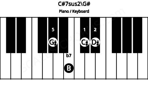Piano keyboard image for the C#7sus2\G# chord on notes: G# C# D# B