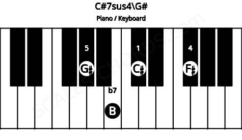 Piano keyboard image for the C#7sus4\G# chord on notes: G# C# F# B