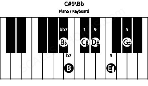 Piano keyboard image for the C#9\Bb chord on notes: Bb C# E# G# B D#