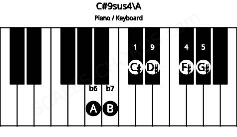 Piano keyboard image for the C#9sus4\A chord on notes: A C# F# G# B D#