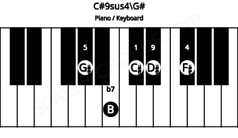 Piano keyboard image for the C#9sus4\G# chord on notes: G# C# F# B D#