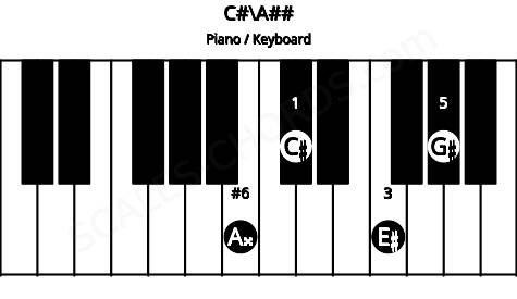Piano keyboard image for the C#\Cb chord on notes: A## C# E# G#