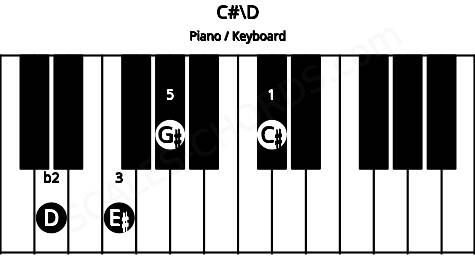 Piano keyboard image for the C#\D chord on notes: D C# E# G#