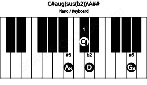 Piano keyboard image for the C#aug(sus(b2))\Cb chord on notes: A## C# D G##