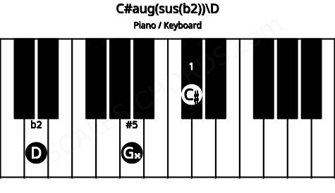 Piano keyboard image for the C#aug(sus(b2))\D chord on notes: D C# G##