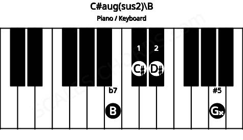 Piano keyboard image for the C#aug(sus2)\B chord on notes: B C# D# G##