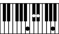 Piano keyboard image for the C#aug(sus2)\B chord on notes: B C# D# G##