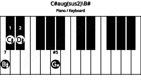 Piano keyboard image for the C#aug(sus2)\C chord on notes: B# C# D# G##
