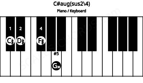 Piano keyboard image for the C#aug(sus2/4) chord on notes: C# D# F# G##