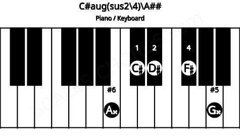 Piano keyboard image for the C#aug(sus2\4)\A## chord on notes: A## C# D# F# G##