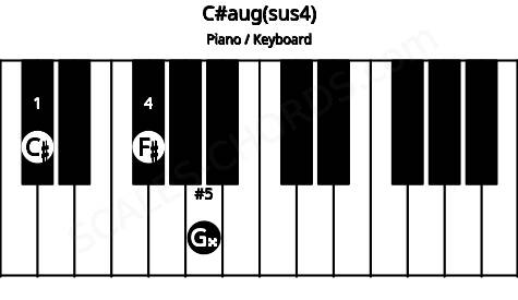 Piano keyboard image for the C#aug(sus4) chord on notes: C# F# G##