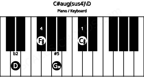 Piano keyboard image for the C#aug(sus4)\D chord on notes: D C# F# G##