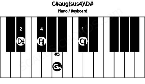 Piano keyboard image for the C#aug(sus4)\D# chord on notes: D# C# F# G##