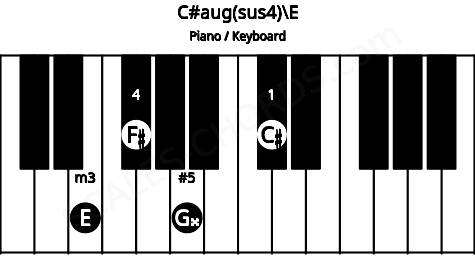 Piano keyboard image for the C#aug(sus4)\E chord on notes: E C# F# G##