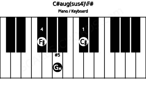 Piano keyboard image for the C#aug(sus4)\F# chord on notes: F# C# G##