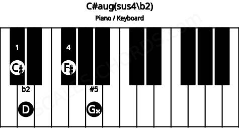 Piano keyboard image for the C#aug(sus4/b2) chord on notes: C# D F# G##