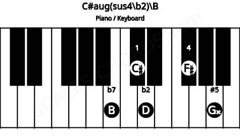 Piano keyboard image for the C#aug(sus4/b2)\B chord on notes: B C# D F# G##