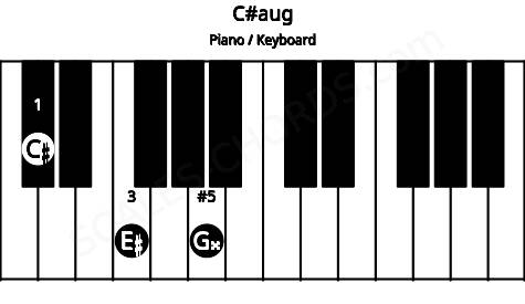 Piano keyboard image for the C#aug chord on notes: C# E# G##