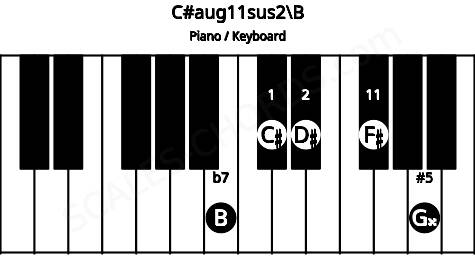 Piano keyboard image for the C#aug11sus2\B chord on notes: B C# D# G## F#