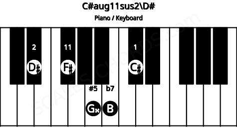 Piano keyboard image for the C#aug11sus2\D# chord on notes: D# C# G## B F#