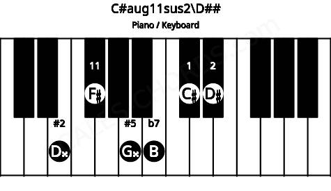 Piano keyboard image for the C#aug11sus2\Fb chord on notes: D## C# D# G## B F#