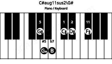 Piano keyboard image for the C#aug11sus2\G# chord on notes: G# C# D# G## B F#