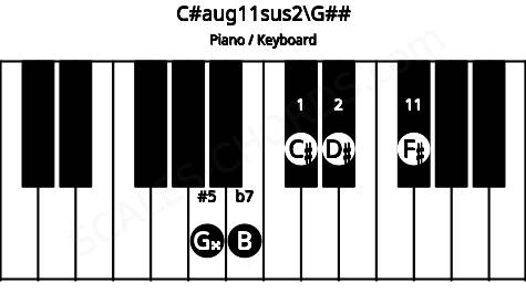 Piano keyboard image for the C#aug11sus2\G## chord on notes: G## C# D# B F#