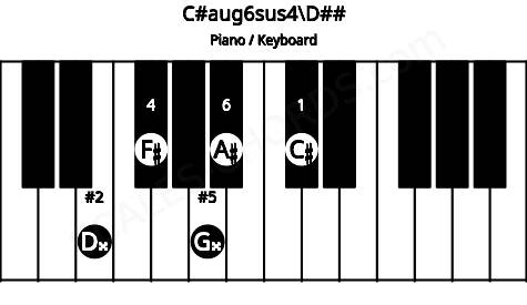 Piano keyboard image for the C#aug6sus4\Fb chord on notes: D## C# F# G## A#