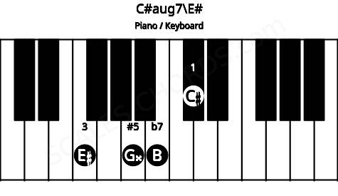 Piano keyboard image for the C#aug7\E# chord on notes: E# C# G## B