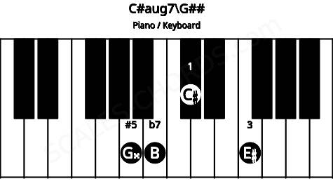 Piano keyboard image for the C#aug7\G## chord on notes: G## C# E# B