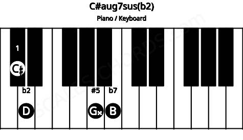 Piano keyboard image for the C#aug7sus(b2) chord on notes: C# D G## B