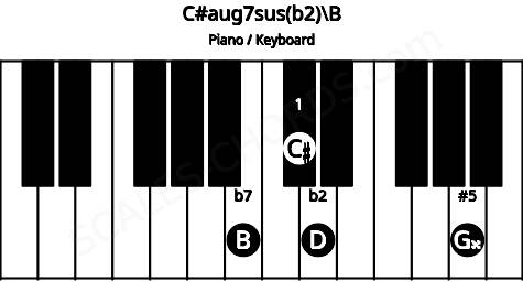 Piano keyboard image for the C#aug7sus(b2)\B chord on notes: B C# D G##