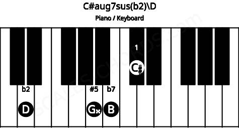 Piano keyboard image for the C#aug7sus(b2)\D chord on notes: D C# G## B