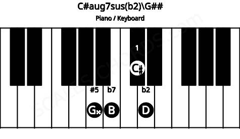 Piano keyboard image for the C#aug7sus(b2)\G## chord on notes: G## C# D B