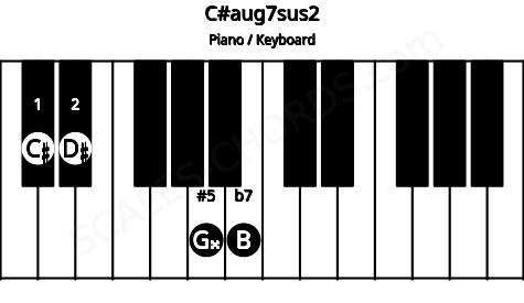Piano keyboard image for the C#aug7sus2 chord on notes: C# D# G## B