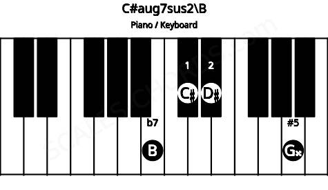 Piano keyboard image for the C#aug7sus2\B chord on notes: B C# D# G##