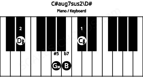 Piano keyboard image for the C#aug7sus2\D# chord on notes: D# C# G## B