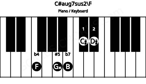 Piano keyboard image for the C#aug7sus2\F chord on notes: F C# D# G## B