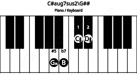 Piano keyboard image for the C#aug7sus2\G## chord on notes: G## C# D# B