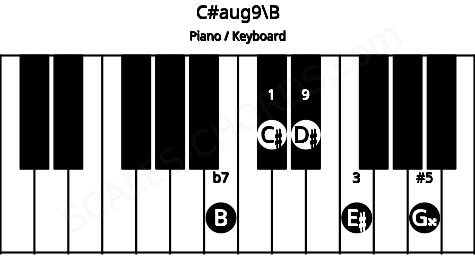 Piano keyboard image for the C#aug9\B chord on notes: B C# E# G## D#