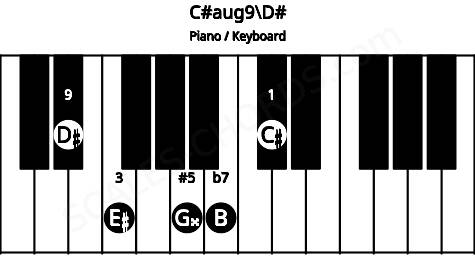 Piano keyboard image for the C#aug9\D# chord on notes: D# C# E# G## B