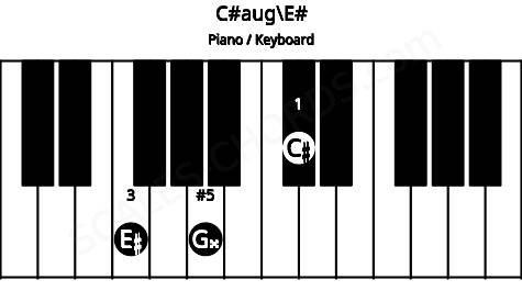 Piano keyboard image for the C#aug\E# chord on notes: E# C# G##